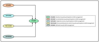 Application of social identity models of collective action to facilitate participation in groundwater aquifer storage and recovery management